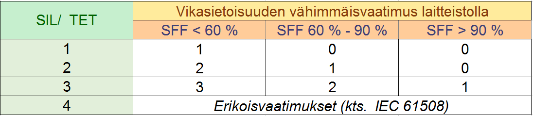 Älykäs teknologia > Vikasietoisuusvaatimukset > SFF.PNG