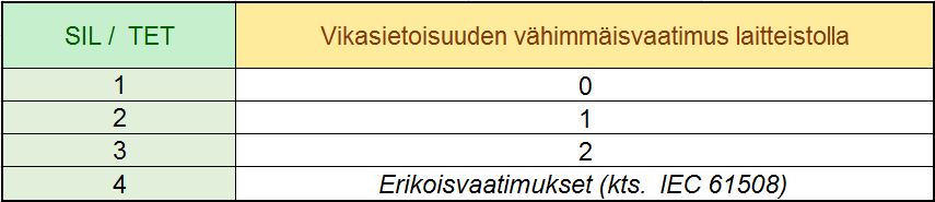 Älykäs teknologia > Vikasietoisuusvaatimukset > SFF2.PNG